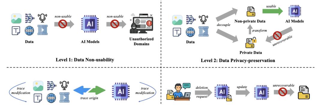 AI「偷学」你的数据？6大顶级机构联手提出数据保护4大分级体系-第3张图片-百团游戏