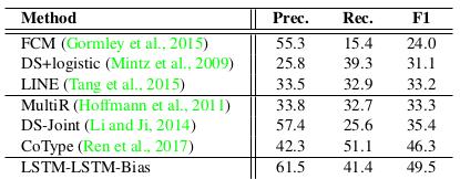IJCAI 2018基于图结构的实体和关系联合抽取模型简介-第43张图片-百团游戏