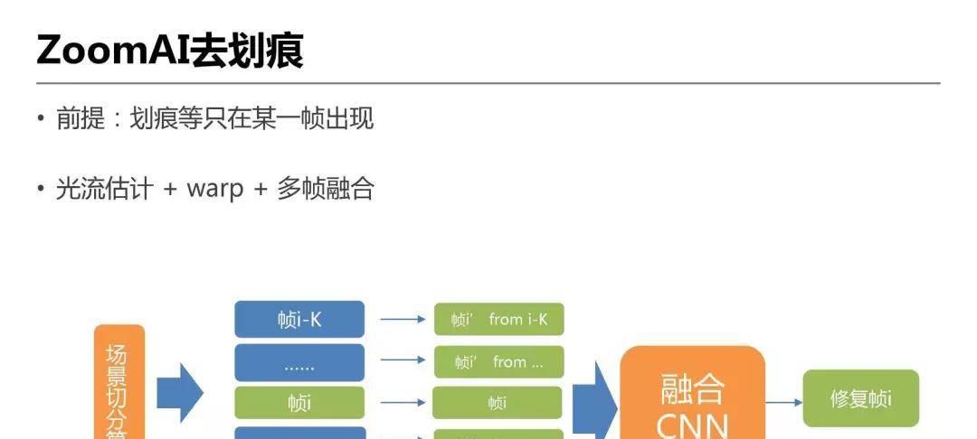 详解爱奇艺ZoomAI视频增强技术的应用-第27张图片-百团游戏
