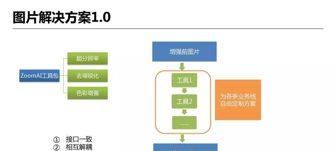 详解爱奇艺ZoomAI视频增强技术的应用-第32张图片-百团游戏
