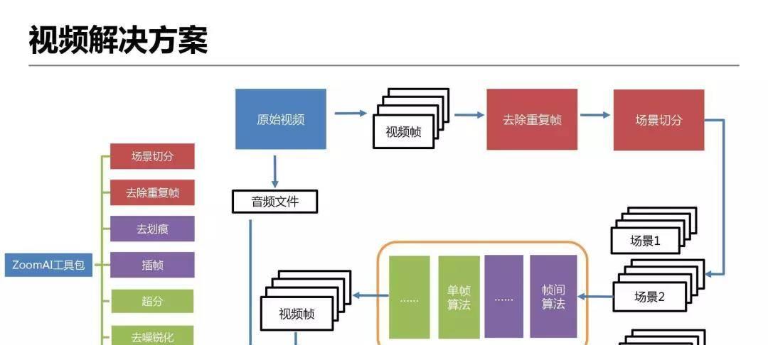 详解爱奇艺ZoomAI视频增强技术的应用-第34张图片-百团游戏