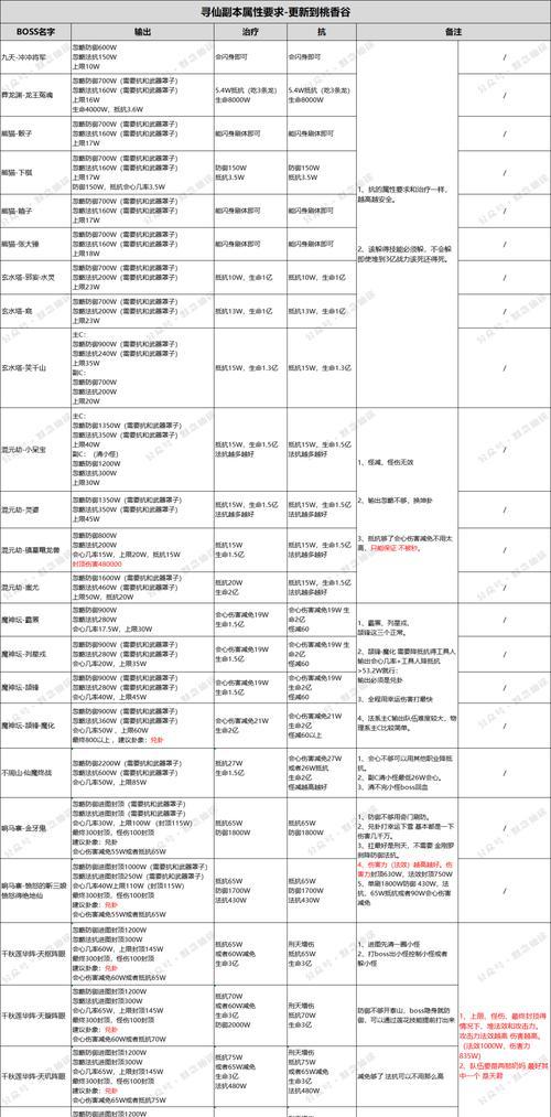 寻仙游戏中二宝如何挑战？萌新攻略是什么？-第1张图片-百团游戏
