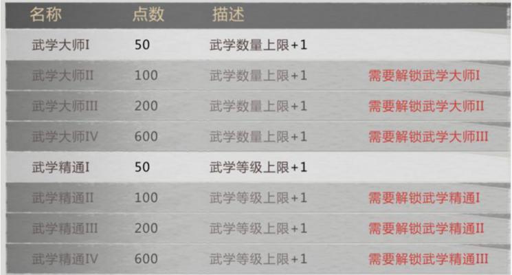 打破级别限制，突破侠客等级上限的方法（学习这些技巧）-第3张图片-百团游戏