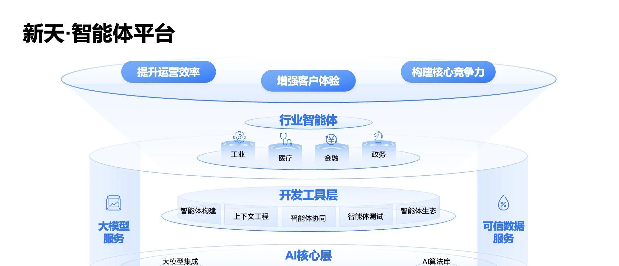 WAIC 2025 | 北电数智发布新天·智能体平台，加速「更懂行业」的智能体落地-第1张图片-百团游戏