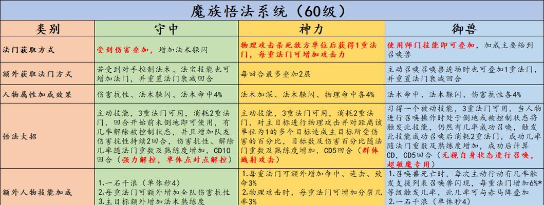 大话西游6级技能如何掌握？讲解6级技能的技巧有哪些？-第2张图片-百团游戏