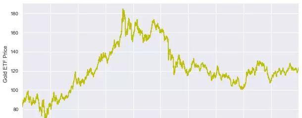 手把手：用Python搭建机器学习模型预测黄金价格-第1张图片-百团游戏