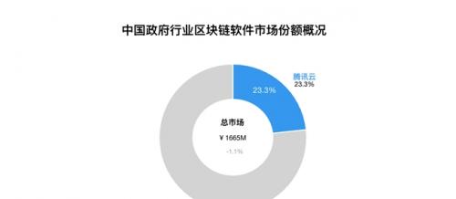 2024中国区块链BaaS市场：腾讯云稳居第二，连续四年蝉联政府行业第一-第2张图片-百团游戏