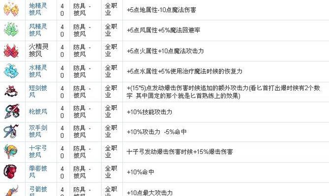 彩虹岛手游星座装备升级的条件是什么？升级后有哪些变化？-第2张图片-百团游戏