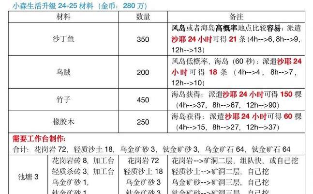 《小森生活祈愿材料攻略》（祈愿所需材料大全）-第1张图片-百团游戏