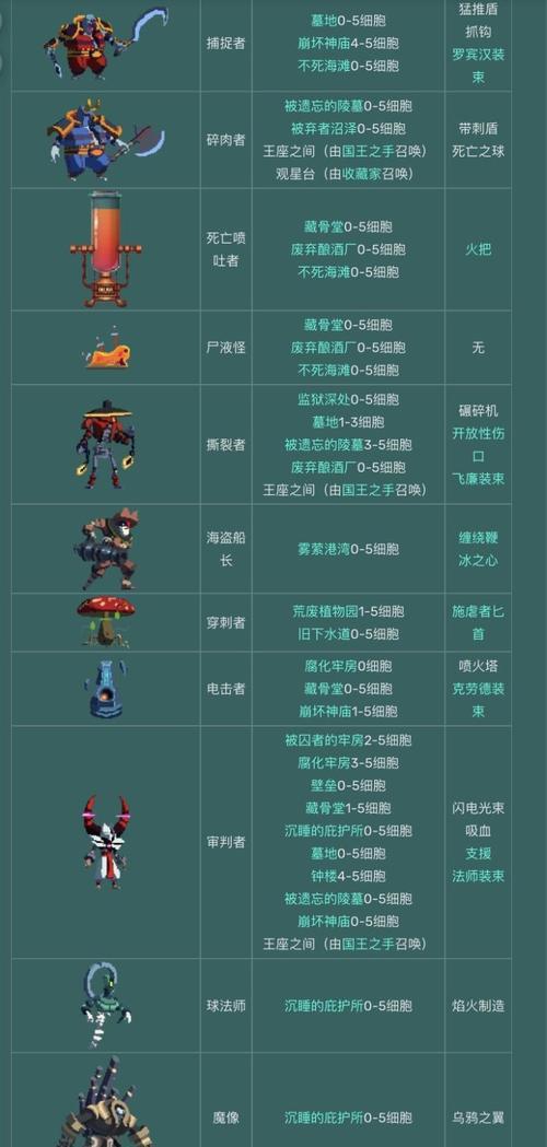 《重生细胞Boss看守者新手打法教学》（成为游戏高手的必备攻略）-第2张图片-百团游戏