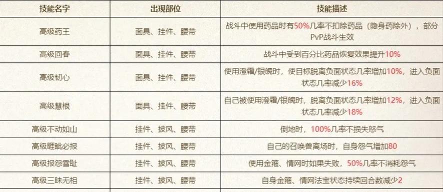 大话西游挂件配饰洗练方法是什么？洗练效果如何？-第2张图片-百团游戏