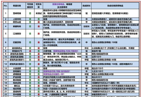 寻仙坐骑灼灵方法？如何提升坐骑灼灵等级？-第1张图片-百团游戏