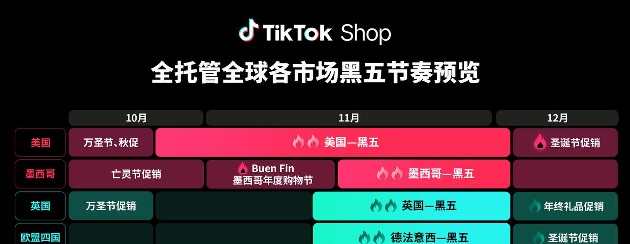 TikTok Shop 全托管商家大会透露：黑五三大玩法升级，五步备战赢全球-第4张图片-百团游戏
