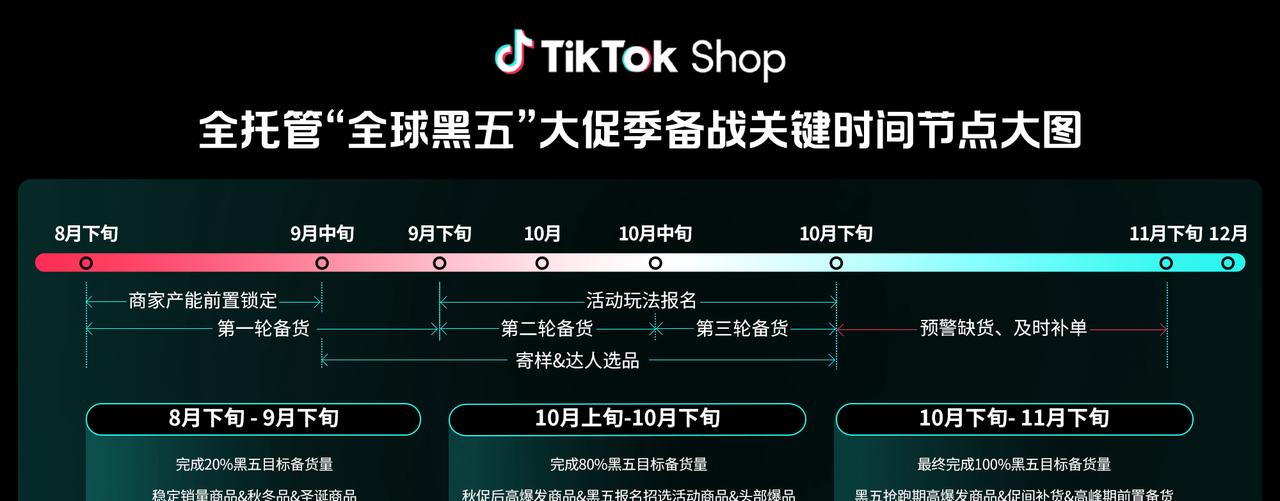 TikTok Shop 全托管商家大会透露：黑五三大玩法升级，五步备战赢全球-第9张图片-百团游戏