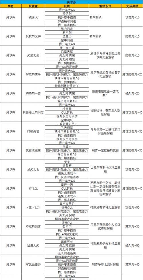 《以破晓传说》混沌难度解锁方法详解（如何挑战游戏中最高难度）-第3张图片-百团游戏